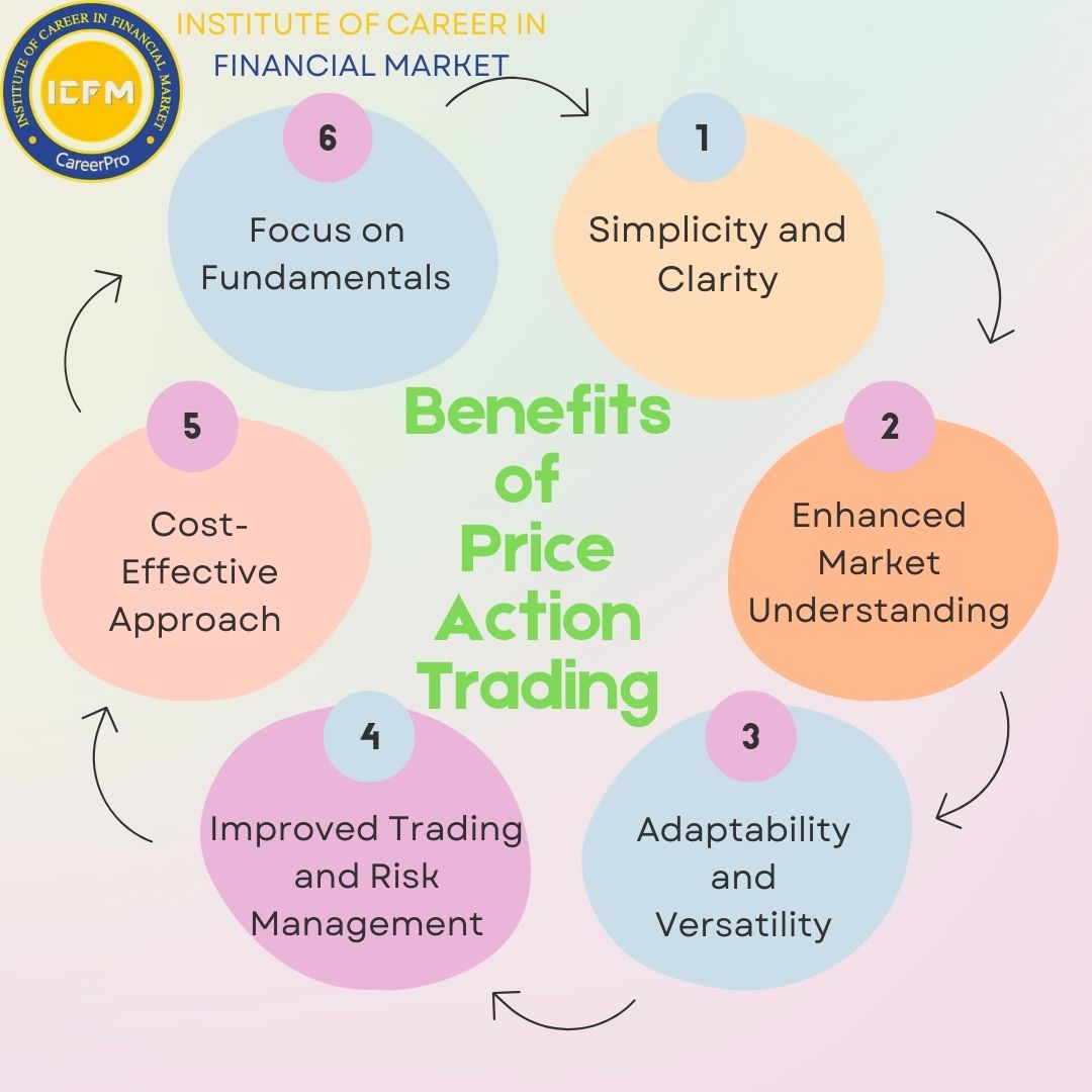 Best Price Action Trading Course with Live Market Training in Delhi