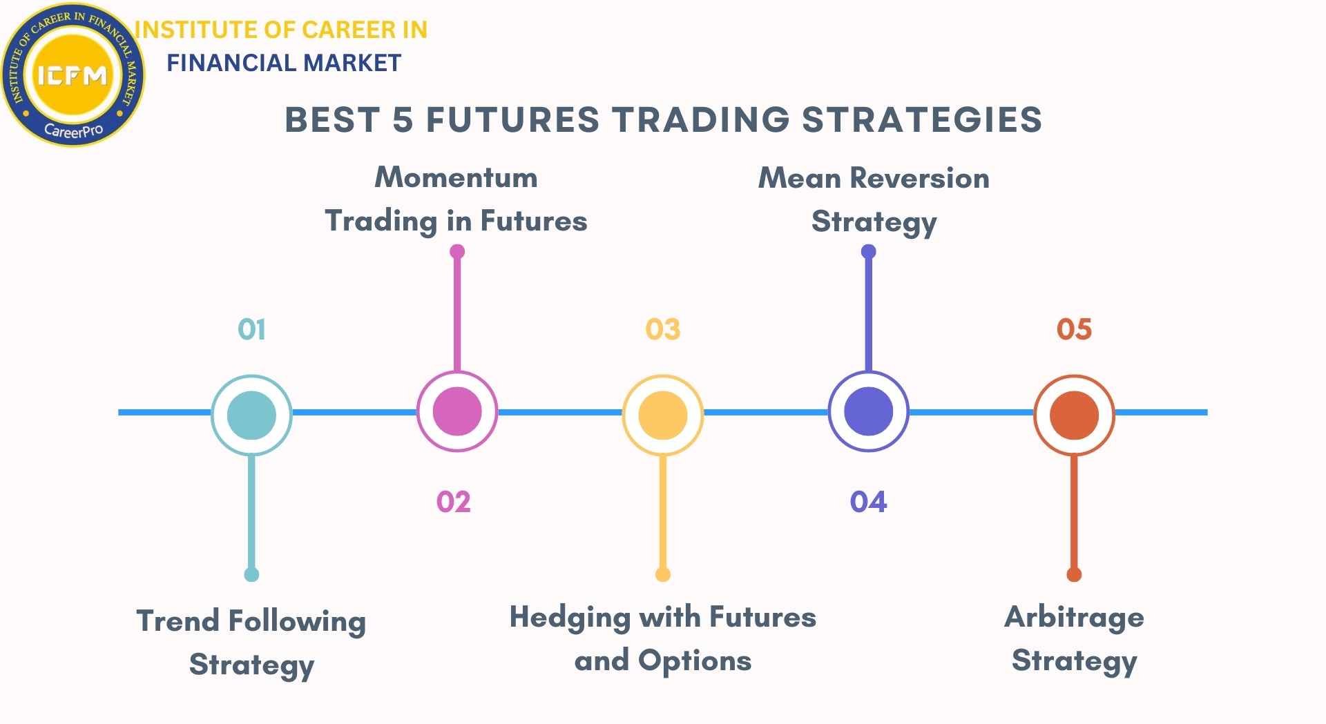 Best Futures Trading Course in Rajendra Place by ICFM India
