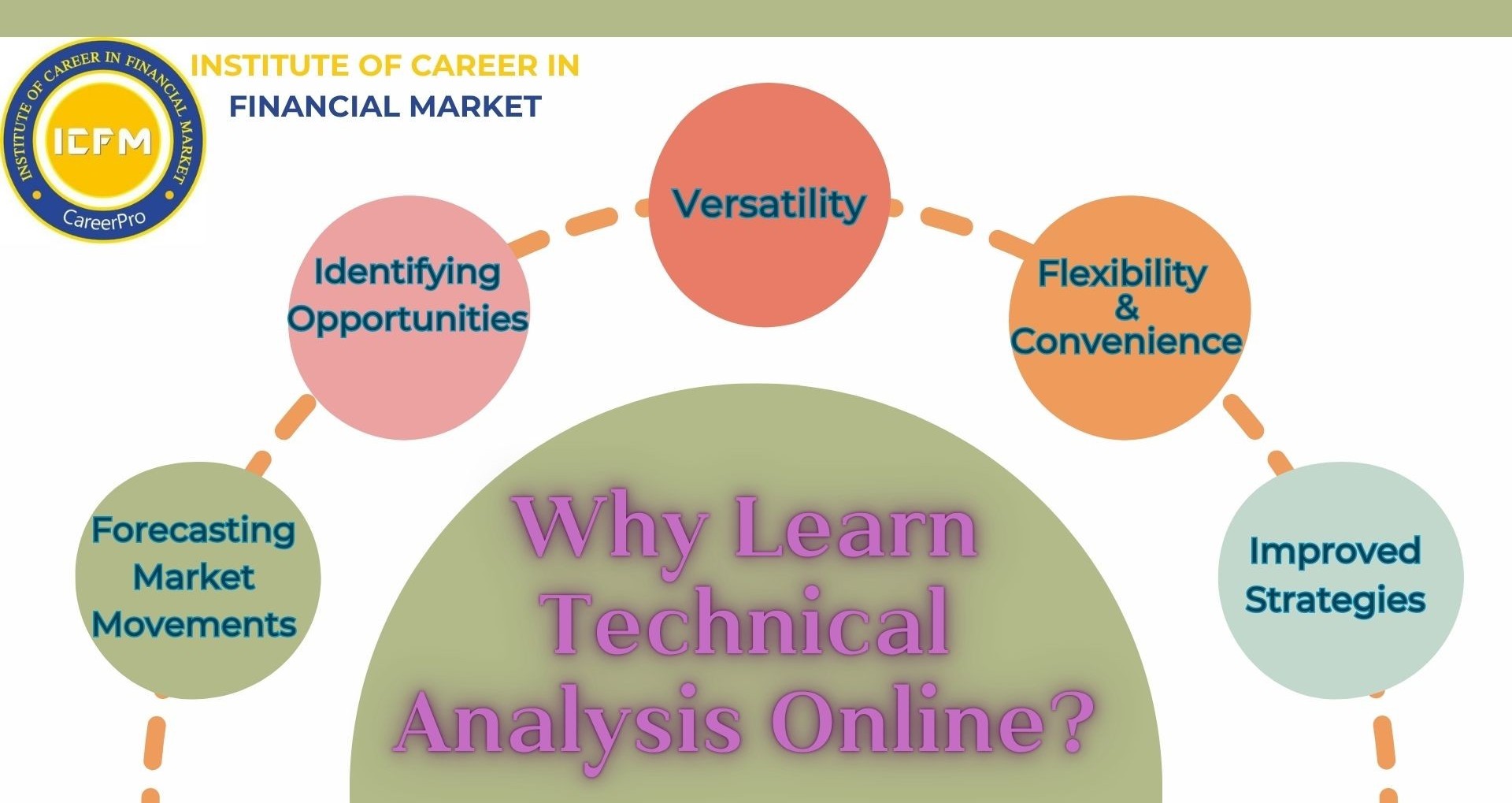 Join ICFM’s and Learn Technical Analysis course online